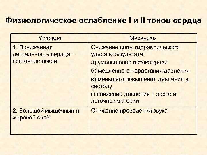 Физиологическое ослабление I и II тонов сердца Условия Механизм 1. Пониженная деятельность сердца –