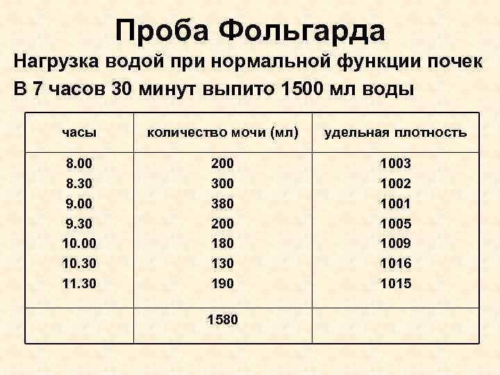Проба Фольгарда Нагрузка водой при нормальной функции почек В 7 часов 30 минут выпито