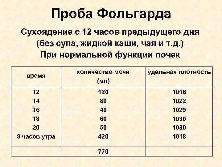 Проба Фольгарда Сухоядение с 12 часов предыдущего дня (без супа, жидкой каши, чая и