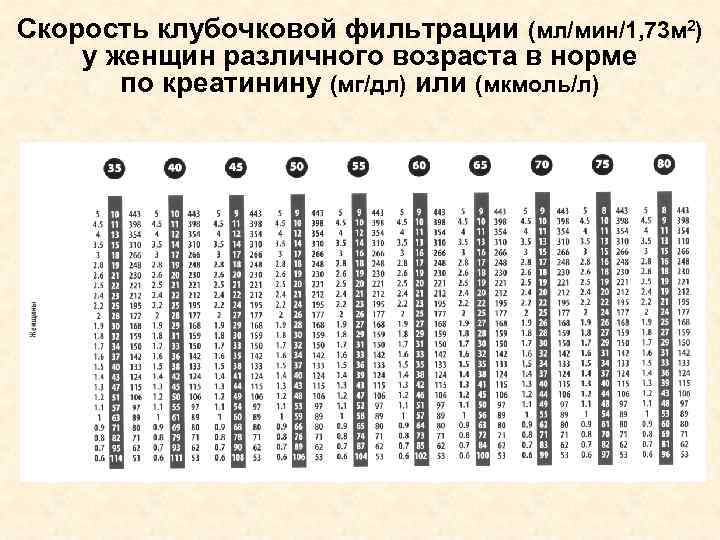 Скорость клубочковой фильтрации (мл/мин/1, 73 м 2) у женщин различного возраста в норме по