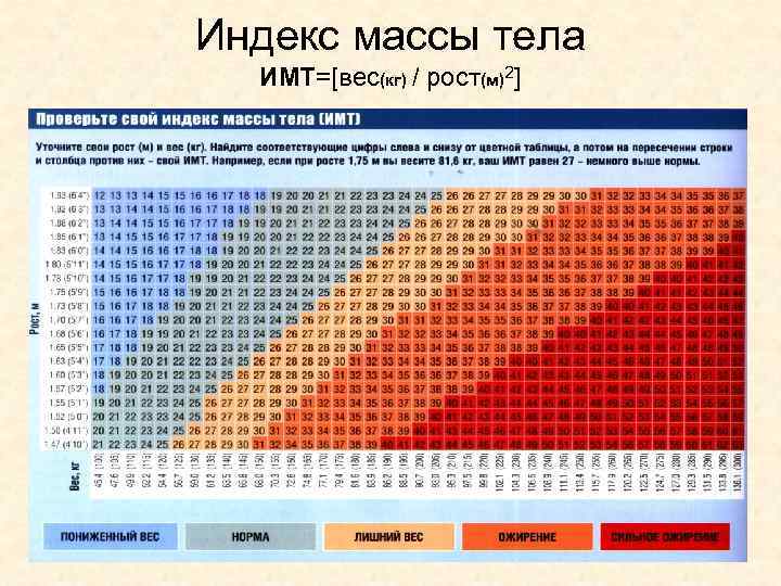 Вес тела кг. ИМТ масса тела кг рост м 2. ИМТ кг/м2 что это такое. ИМТ=вес/рост м2).. ИМТ вес кг рост.