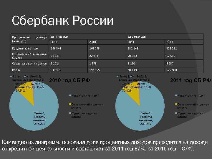 Сбербанк России Процентные (млн. руб. ) доходы За III квартал За 9 месяцев 2011