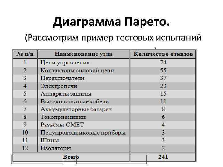 Диаграмма Парето. (Рассмотрим пример тестовых испытаний нового локомотива ) 