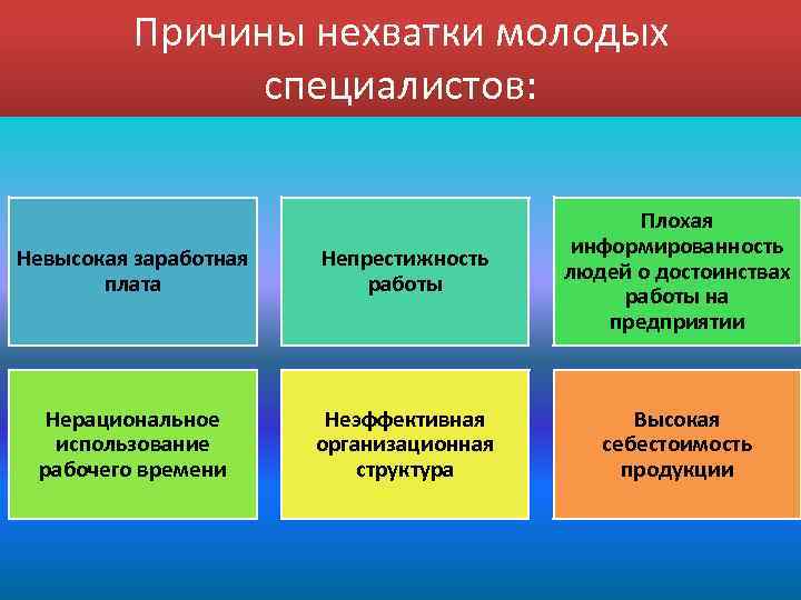 Причины нехватки молодых специалистов: Невысокая заработная плата Непрестижность работы Плохая информированность людей о достоинствах