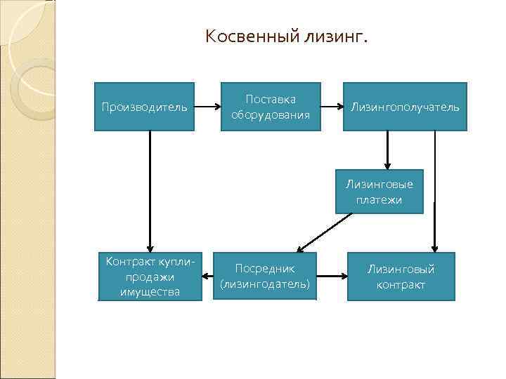 Косвенный лизинг. Производитель Поставка оборудования Лизингополучатель Лизинговые платежи Контракт куплипродажи имущества Посредник (лизингодатель) Лизинговый