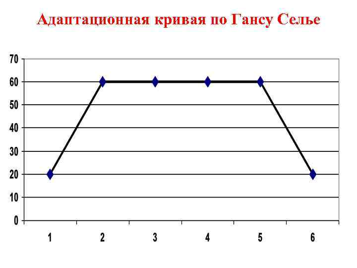 Адаптационная кривая по Гансу Селье 