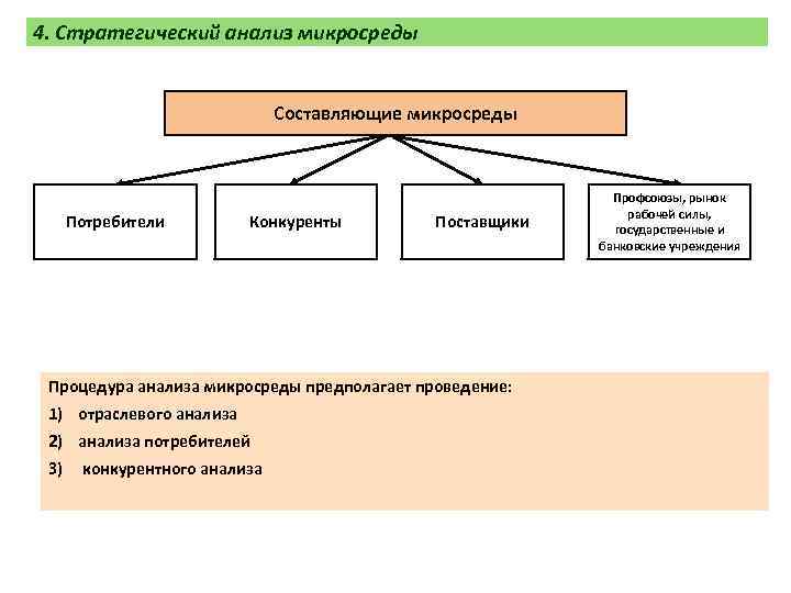 4. Стратегический анализ микросреды Составляющие микросреды Потребители Конкуренты Поставщики Процедура анализа микросреды предполагает проведение: