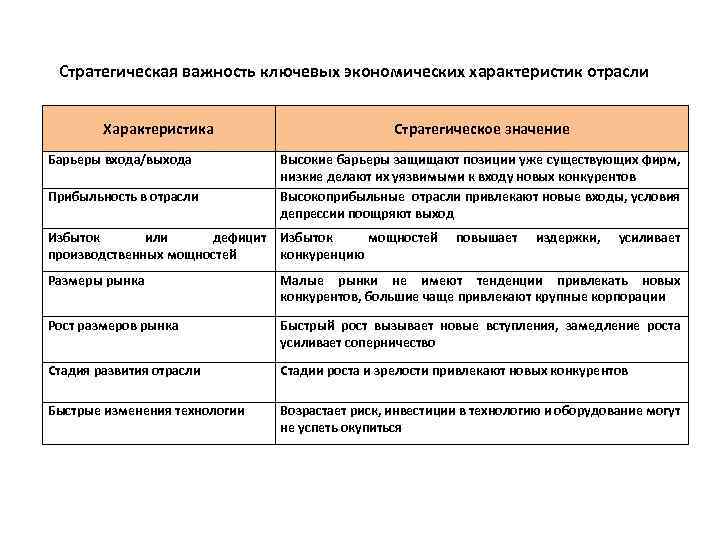 Стратегическая важность ключевых экономических характеристик отрасли Характеристика Барьеры входа/выхода Прибыльность в отрасли Стратегическое значение