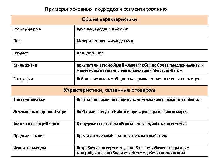 Примеры основных подходов к сегментированию Общие характеристики Размер фирмы Крупные, средние и мелкие Пол