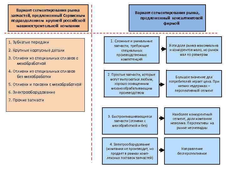 Вариант сегментирования рынка запчастей, предложенный Сервисным подразделением крупной российской машиностроительной компании 1. Зубчатые передачи