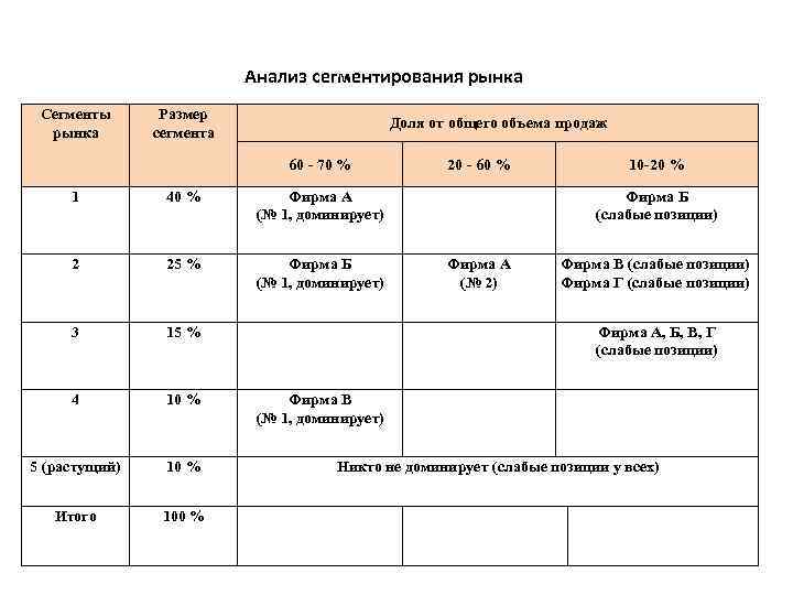Анализ сегментирования рынка Сегменты рынка Размер сегмента Доля от общего объема продаж 60 -