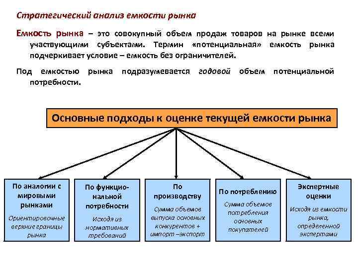 Стратегический анализ емкости рынка Емкость рынка – это совокупный объем продаж товаров на рынке