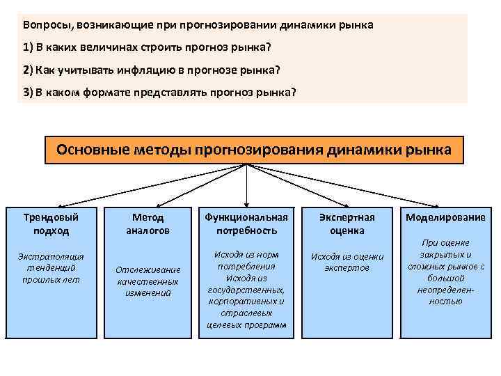 Вопросы, возникающие при прогнозировании динамики рынка 1) В каких величинах строить прогноз рынка? 2)