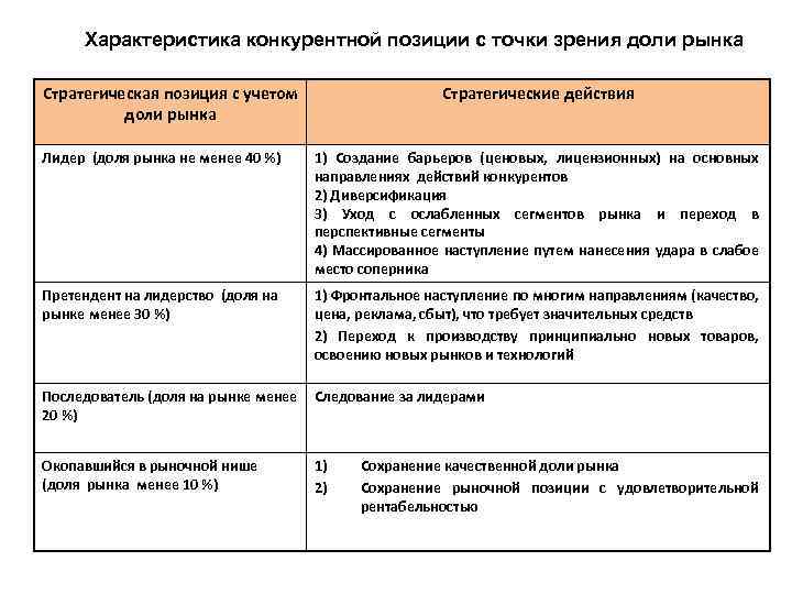 Характеристика конкурентной позиции с точки зрения доли рынка Стратегическая позиция с учетом доли рынка