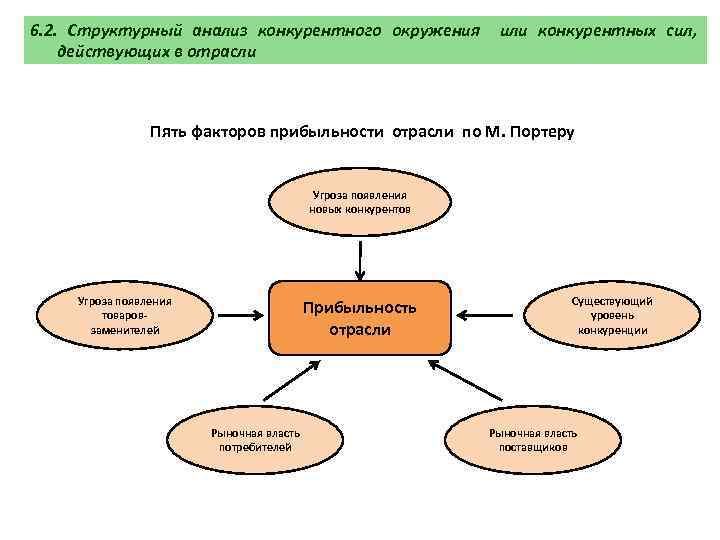 6. 2. Структурный анализ конкурентного окружения действующих в отрасли или конкурентных сил, Пять факторов