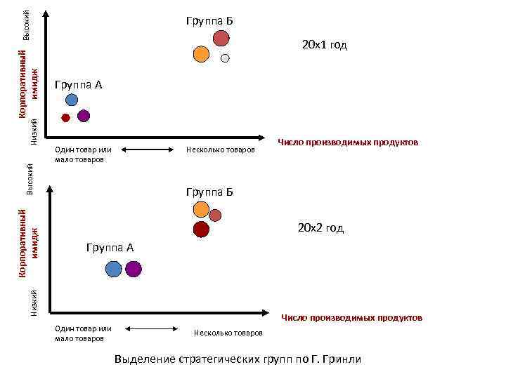 Карт груп. Модель стратегических групп. Карта стратегических групп. Анализ стратегических групп. Карта стратегических групп конкурентов.