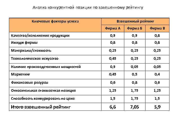 Анализ конкурентной позиции по взвешенному рейтингу Ключевые факторы успеха Взвешенный рейтинг Фирма А Фирма