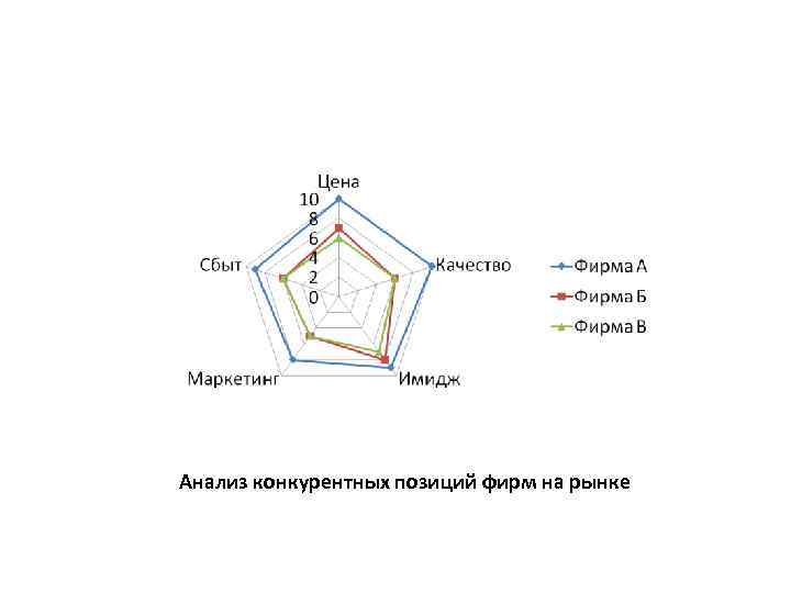 Анализ конкурентных позиций фирм на рынке 