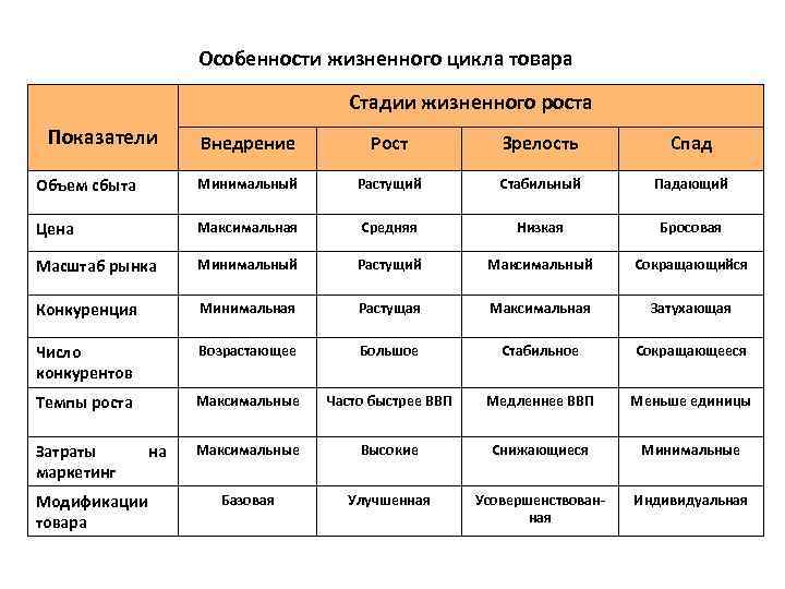 Анализ жизненного. Этапы жизненного цикла товара. Особенности жизненного цикла товара. Анализ жизненного цикла продукта. Жизненный цикл товара внедрение рост зрелость.