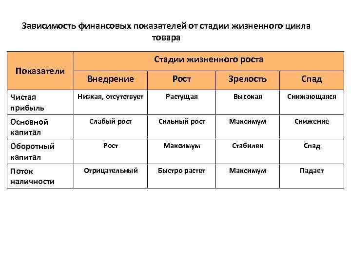 Зависимость финансовых показателей от стадии жизненного цикла товара Показатели Стадии жизненного роста Внедрение Рост