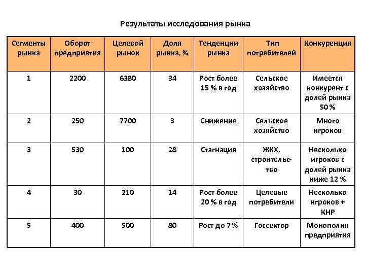 Результаты исследования рынка Сегменты рынка Оборот предприятия Целевой рынок Доля рынка, % Тенденции рынка