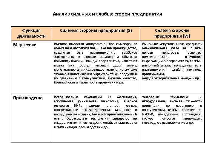 Проанализируйте таблицу компоненты внутренней среды. Анализ слабых и сильных сторон компании. Анализ сильных и слабых сторон деятельности предприятия. Внутренний анализ организации анализ сильных и слабых сторон. Сильные и слабые стороны деятельности организации.