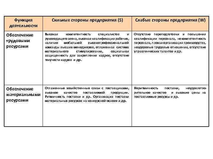 Функция деятельности Сильные стороны предприятия (S) Слабые стороны предприятия (W) Обеспечение трудовыми ресурсами Высокая