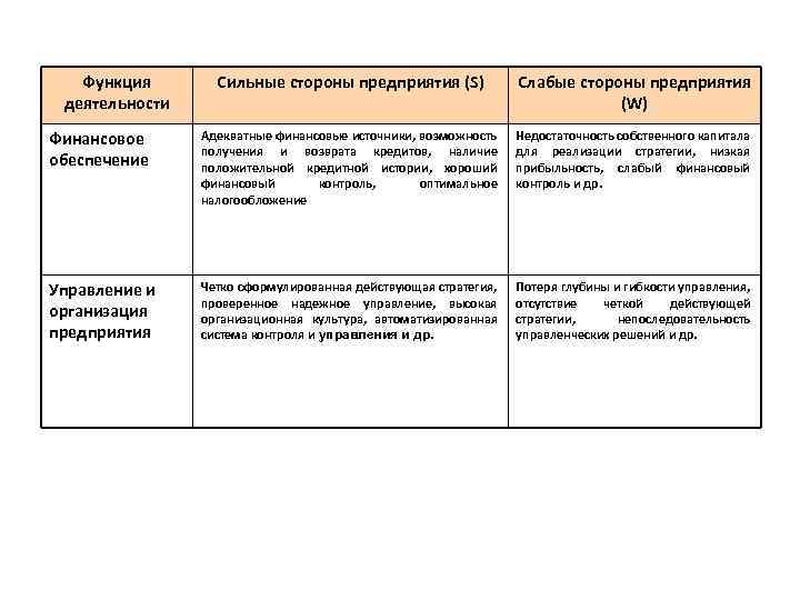 Функция деятельности Сильные стороны предприятия (S) Слабые стороны предприятия (W) Финансовое обеспечение Адекватные финансовые