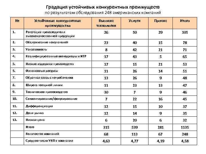 Градация устойчивых конкурентных преимуществ по результатам обследования 248 американских компаний № Устойчивые конкурентные преимущества
