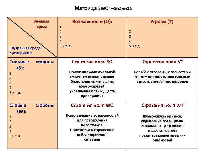 Стратегия сильная слабая. Таблица 2.1. Матрица SWOT-анализа. Матрица первичного стратегического SWOT анализа Автор. Анализ расширенной матрицы СВОТ анализа. Матрица SWOT-анализа (3х3).
