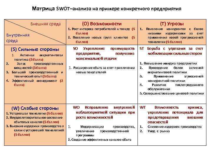 Матрица SWOT–анализа на примере конкретного предприятия (О) Возможности Внешняя среда Внутренняя среда 1. Рост