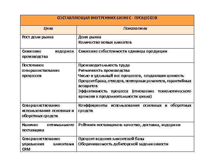 СОСТАВЛЯЮЩАЯ ВНУТРЕННИХ БИЗНЕС - ПРОЦЕССОВ Цели Показатели Рост доли рынка Снижение производства Доля рынка