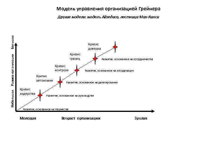 Этапы модели управления изменениями грейнера. Модель Ларри Грейнера менеджмент. Модель жизненного цикла организации л Грейнера. Этапы жизненного цикла по Грейнеру. Основные параметры, учитываемые в модели л. Грейнера:.