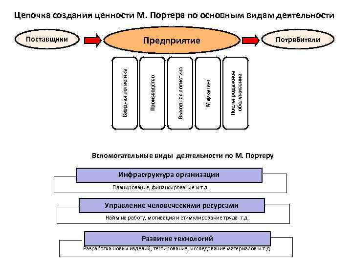 Цепочка создания. Цепочка создания ценности это модель. Структура Цепочки создания ценности. Цепочку основных и вспомогательных процессов создания ценности. Цепочка ценностей Портера.