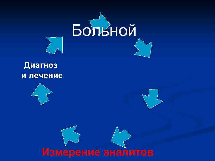 Больной Диагноз и лечение Измерение аналитов 