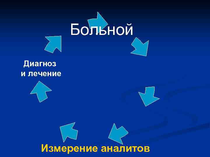 Больной Диагноз и лечение Измерение аналитов 
