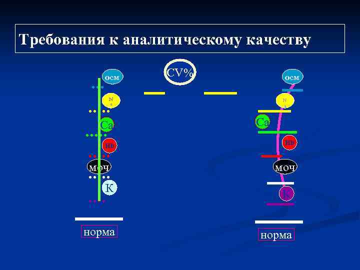 Требования к аналитическому качеству осм CV% осм N a Са Нb моч К К