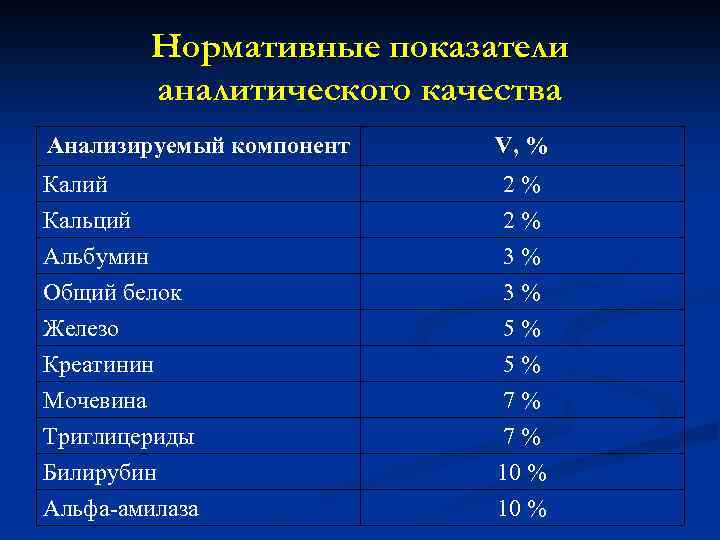 Нормативные показатели аналитического качества Анализируемый компонент V, % Калий Кальций Альбумин 2% 2% 3%
