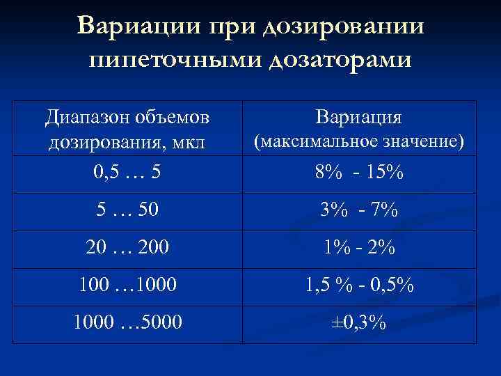 Вариации при дозировании пипеточными дозаторами Диапазон объемов дозирования, мкл 0, 5 … 5 Вариация