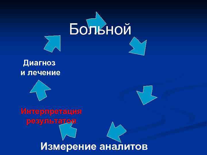 Больной Диагноз и лечение Интерпретация результатов Измерение аналитов 