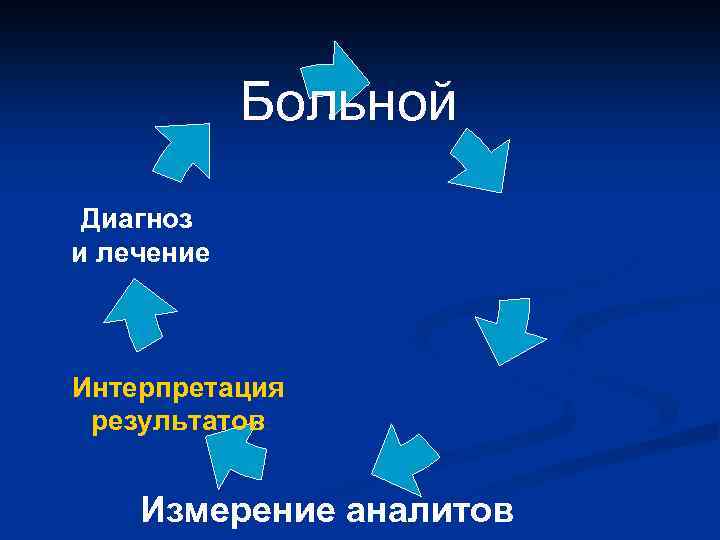 Больной Диагноз и лечение Интерпретация результатов Измерение аналитов 
