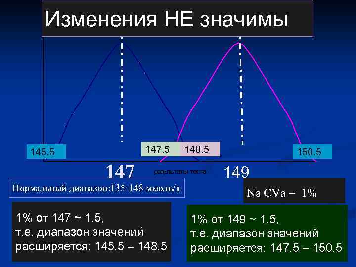 Изменения НЕ значимы 147. 5 145. 5 147 Нормальный диапазон: 135 -148 ммоль/л 1%