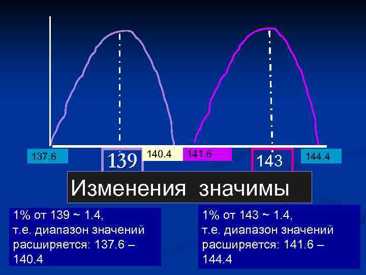 137. 6 140. 4 141. 6 139 Изменения значимы 1% от 139 ~ 1.