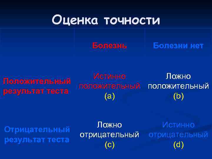 Оценка точности Болезнь Болезни нет Истинно Ложно Положительный положительный результат теста (a) (b) Отрицательный