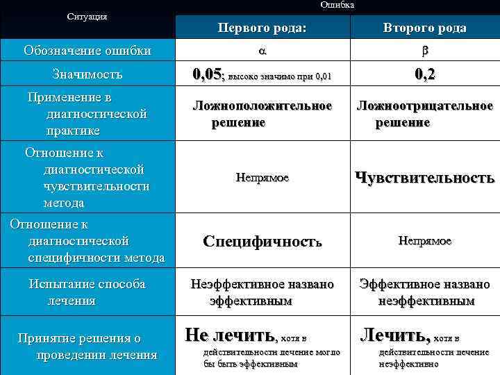 Ошибка Ситуация Первого рода: Второго рода Обозначение ошибки Значимость 0, 05; высоко значимо при