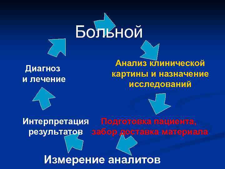 Больной Диагноз и лечение Анализ клинической картины и назначение исследований Интерпретация Подготовка пациента, результатов