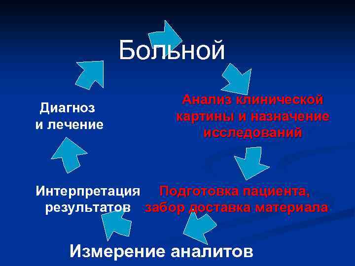Больной Диагноз и лечение Анализ клинической картины и назначение исследований Интерпретация Подготовка пациента, результатов