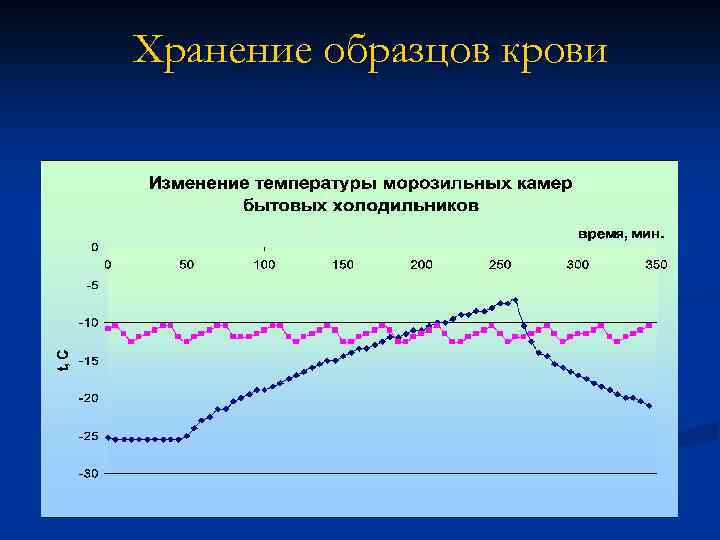 Хранение образцов крови 