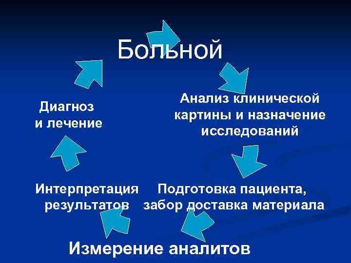 Больной Диагноз и лечение Анализ клинической картины и назначение исследований Интерпретация Подготовка пациента, результатов