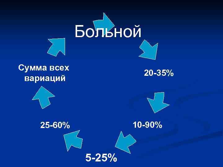 Больной Сумма всех вариаций 20 -35% 10 -90% 25 -60% 5 -25% 